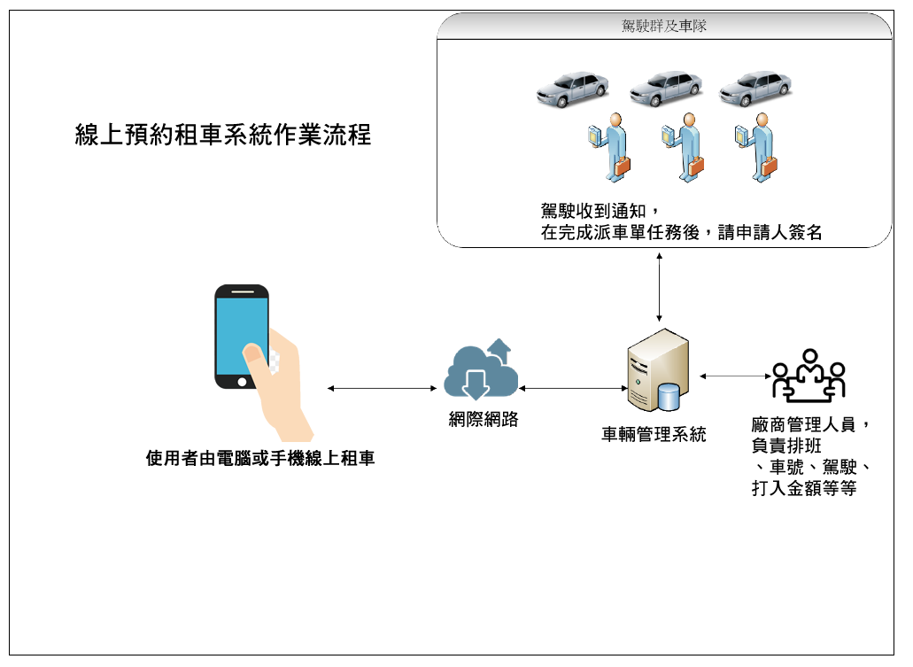 在线预约租车系统流程图